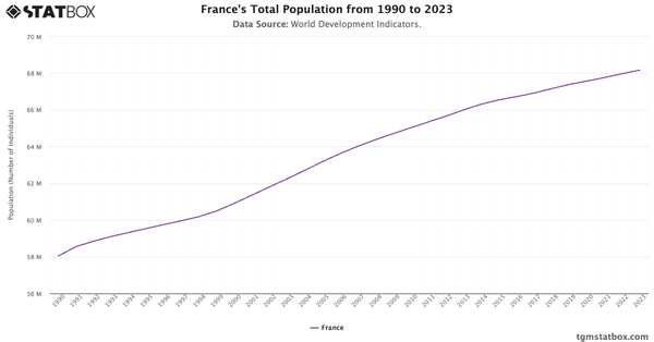 France's Total Population from 1990 to 2023|Chart|TGM StatBox