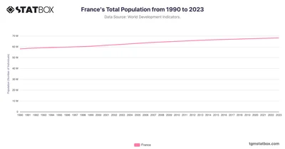 France's Total Population from 1990 to 2023
