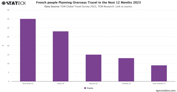 French people Planning Overseas Travel in the Next 12 Months 2023|Chart|TGM StatBox