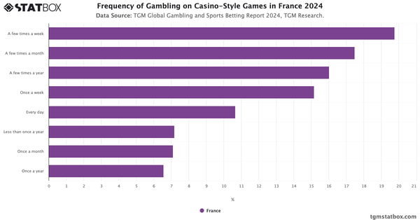 Frequency of Gambling on Casino-Style Games in France 2024|Chart|TGM StatBox