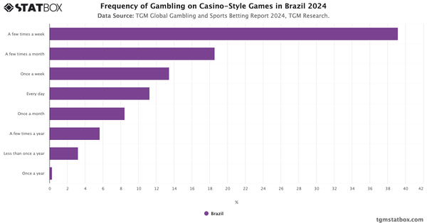 Frequency of Gambling on Casino-Style Games in Brazil 2024|Chart|TGM StatBox