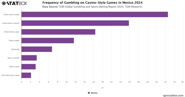 Frequency of Gambling on Casino-Style Games in Mexico 2024|Chart|TGM StatBox