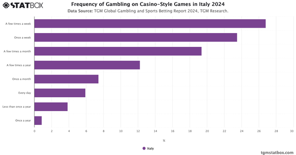 Frequency of Gambling on Casino-Style Games in Italy 2024|Chart|TGM StatBox