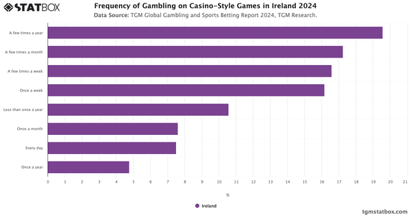 Frequency of Gambling on Casino-Style Games in Ireland 2024|Chart|TGM StatBox