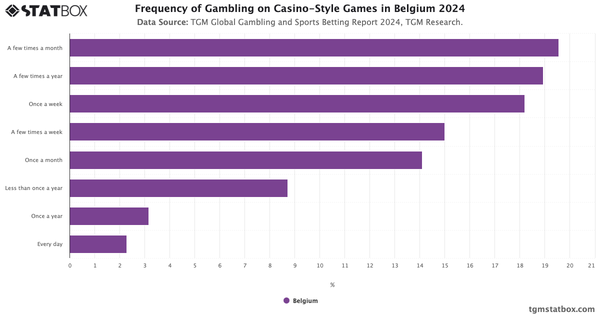 Frequency of Gambling on Casino-Style Games in Belgium 2024|Chart|TGM StatBox