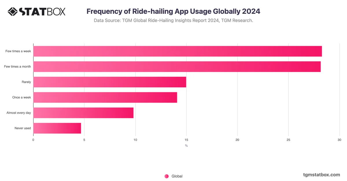 Frequency of Ride-hailing App Usage Globally 2024