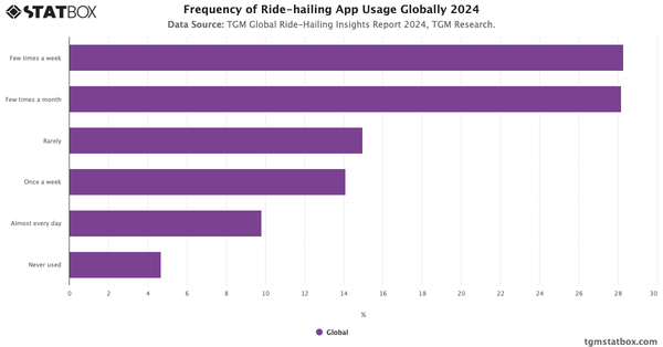 Frequency of Ride-hailing App Usage Globally 2024|Chart|TGM StatBox