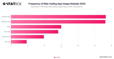 Frequency of Ride-hailing App Usage Globally 2024