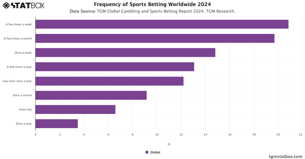 Frequency of Sports Betting Worldwide 2024|Chart|TGM StatBox