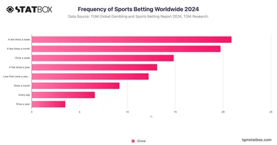 Frequency of Sports Betting Worldwide 2024