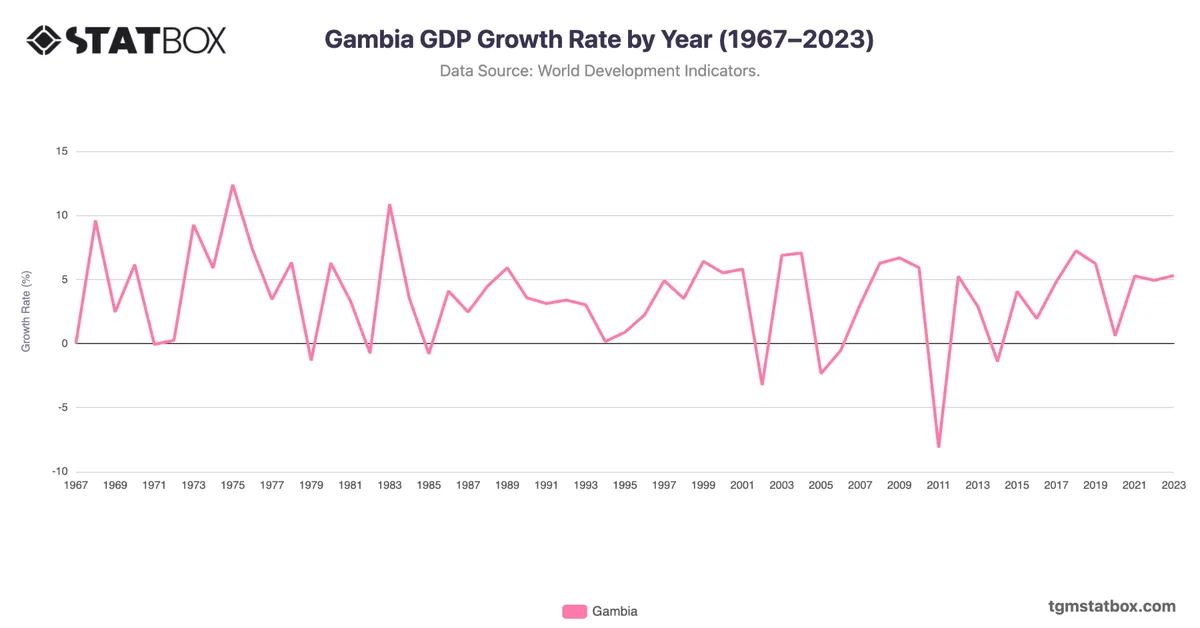 Gambia GDP Growth Rate by Year (1967–2023)