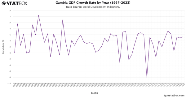 Gambia GDP Growth Rate by Year (1967–2023)|Chart|TGM StatBox