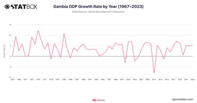 Gambia GDP Growth Rate by Year (1967–2023)