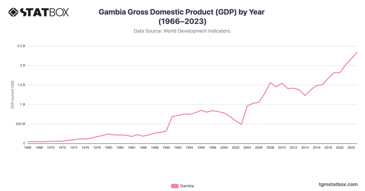 Gambia Gross Domestic Product (GDP) by Year (1966–2023)