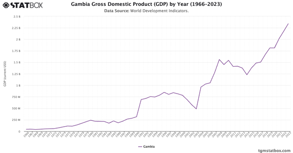 Gambia Gross Domestic Product (GDP) by Year (1966–2023)|Chart|TGM StatBox