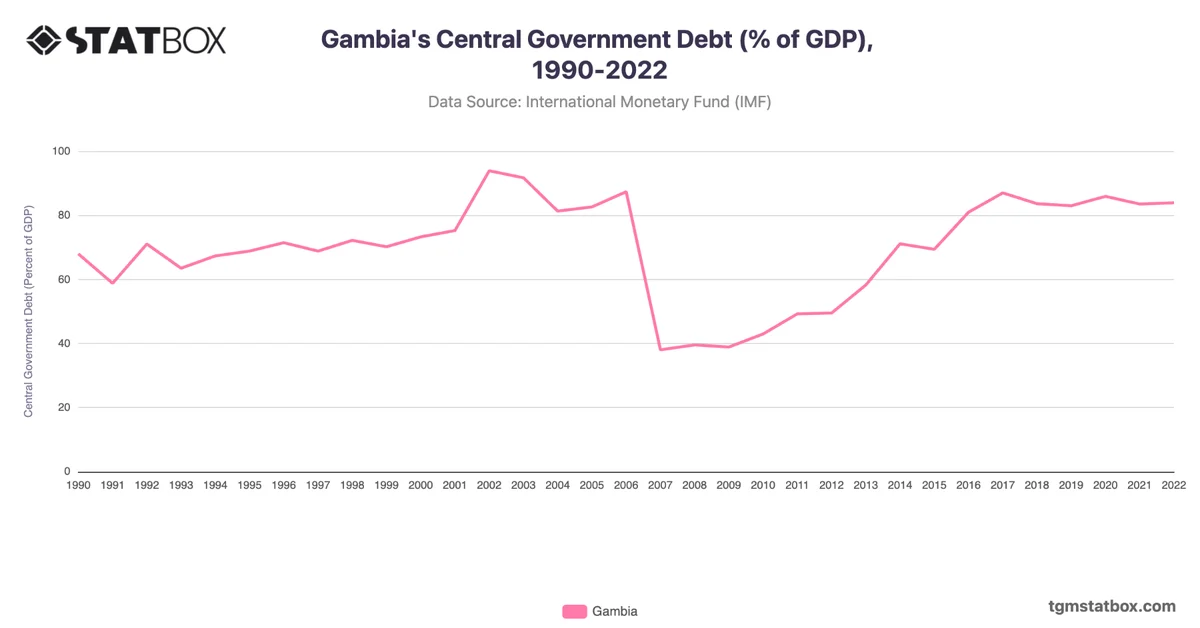 Gambia's Central Government Debt (% of GDP), 1990-2022