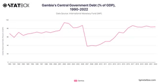 Gambia's Central Government Debt (% of GDP), 1990-2022