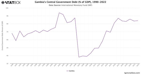 Gambia's Central Government Debt (% of GDP), 1990-2022|Chart|TGM StatBox