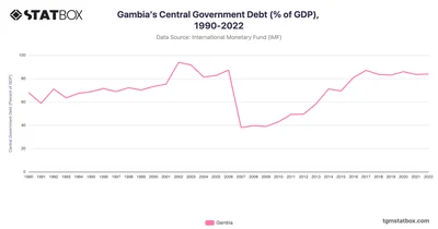 Gambia's Central Government Debt (% of GDP), 1990-2022