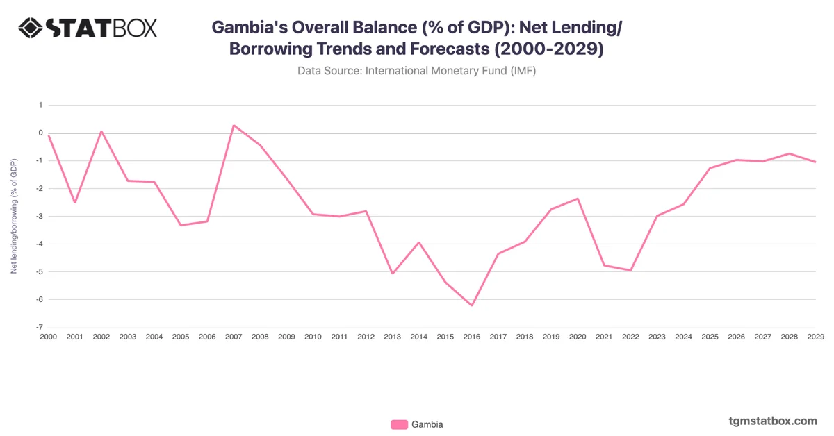 Gambia's Overall Balance (% of GDP): Net Lending/Borrowing Trends and Forecasts (2000-2029)