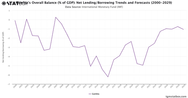 Gambia's Overall Balance (% of GDP): Net Lending/Borrowing Trends and Forecasts (2000-2029)|Chart|TGM StatBox