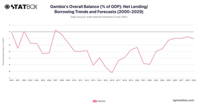 Gambia's Overall Balance (% of GDP): Net Lending/Borrowing Trends and Forecasts (2000-2029)