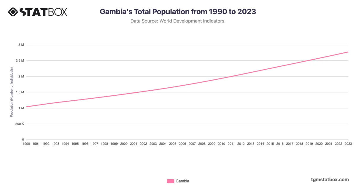 Gambia's Total Population from 1990 to 2023