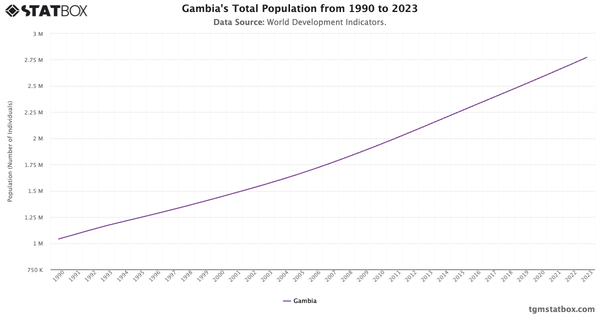 Gambia's Total Population from 1990 to 2023|Chart|TGM StatBox