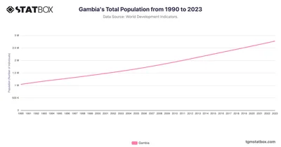 Gambia's Total Population from 1990 to 2023