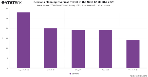 Germans Planning Overseas Travel in the Next 12 Months 2023|Chart|TGM StatBox