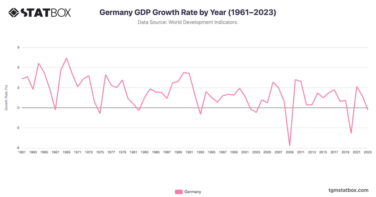 Germany GDP Growth Rate by Year (1961–2023)
