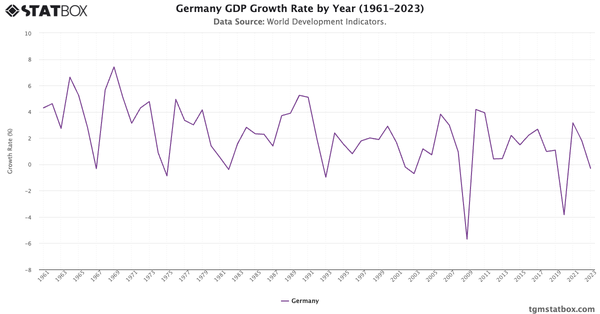 Germany GDP Growth Rate by Year (1961–2023)|Chart|TGM StatBox