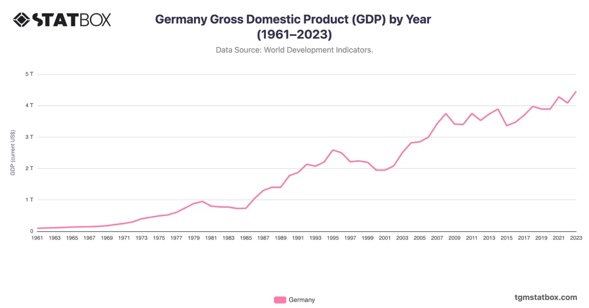 Germany Gross Domestic Product (GDP) by Year (1961–2023)