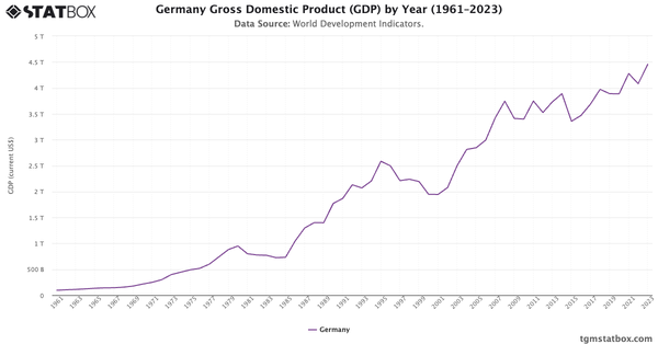 Germany Gross Domestic Product (GDP) by Year (1961–2023)|Chart|TGM StatBox