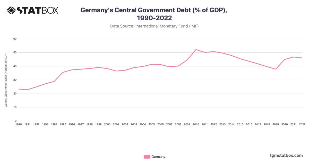 Germany's Central Government Debt (% of GDP), 1990-2022
