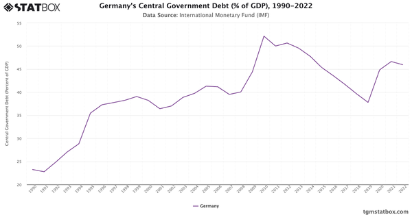 Germany's Central Government Debt (% of GDP), 1990-2022|Chart|TGM StatBox