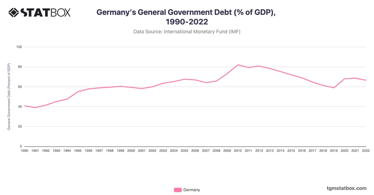 Germany's General Government Debt (% of GDP), 1990-2022