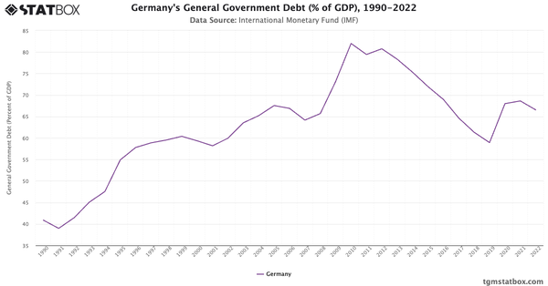 Germany's General Government Debt (% of GDP), 1990-2022|Chart|TGM StatBox