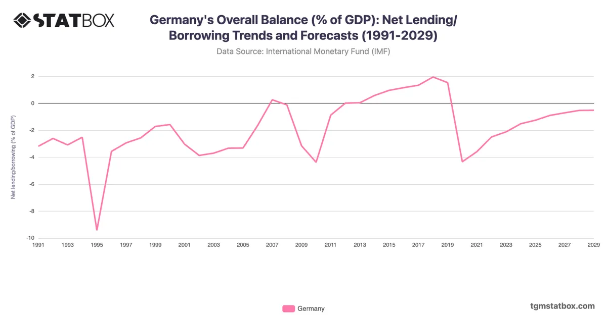Germany's Overall Balance (% of GDP): Net Lending/Borrowing Trends and Forecasts (1991-2029)