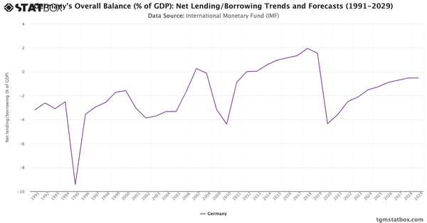 Germany's Overall Balance (% of GDP): Net Lending/Borrowing Trends and Forecasts (1991-2029)|Chart|TGM StatBox