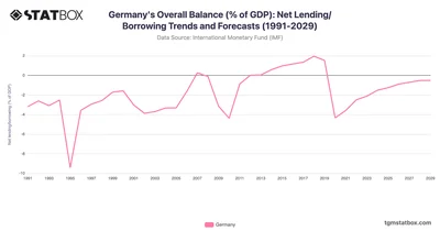 Germany's Overall Balance (% of GDP): Net Lending/Borrowing Trends and Forecasts (1991-2029)