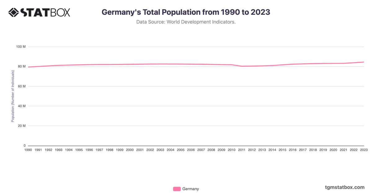 Germany's Total Population from 1990 to 2023