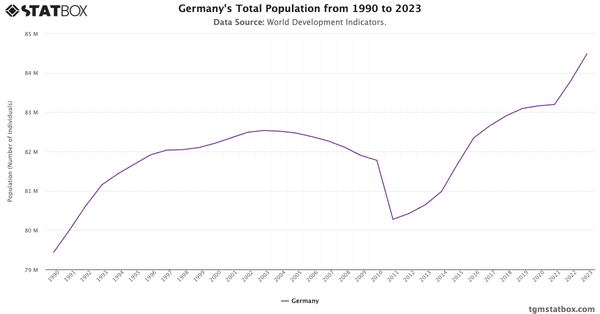 Germany's Total Population from 1990 to 2023|Chart|TGM StatBox