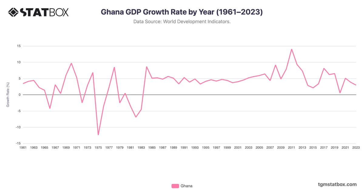 Ghana GDP Growth Rate by Year (1961–2023)
