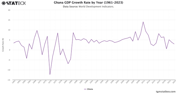 Ghana GDP Growth Rate by Year (1961–2023)|Chart|TGM StatBox