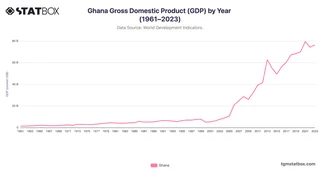 Ghana Gross Domestic Product (GDP) by Year (1961–2023)