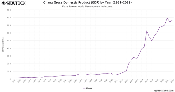 Ghana Gross Domestic Product (GDP) by Year (1961–2023)|Chart|TGM StatBox