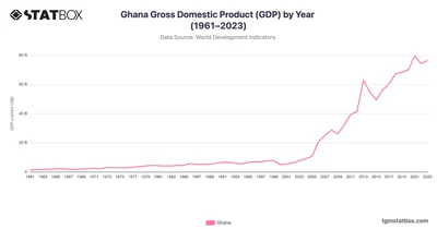 Ghana Gross Domestic Product (GDP) by Year (1961–2023)