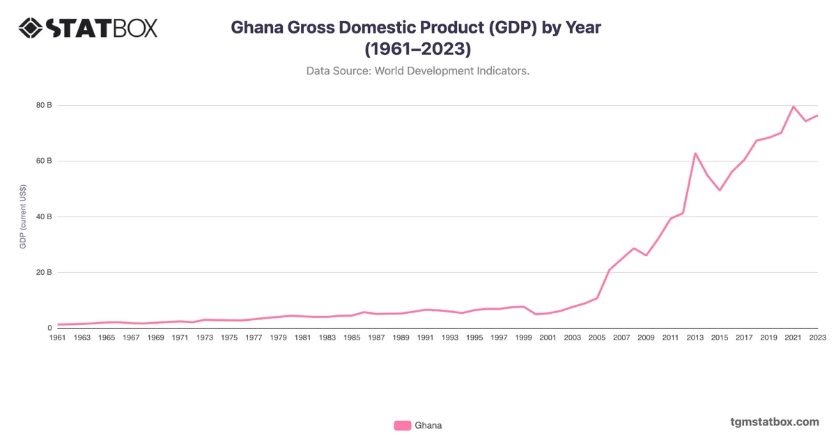 Ghana Gross Domestic Product (GDP) by Year (1961–2023)