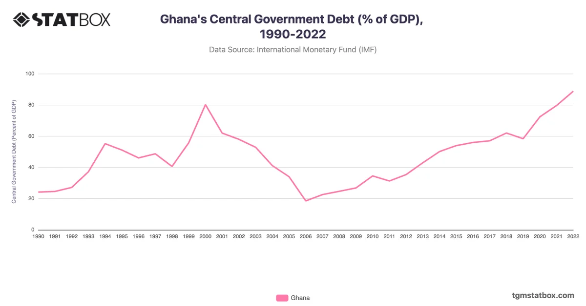 Ghana's Central Government Debt (% of GDP), 1990-2022